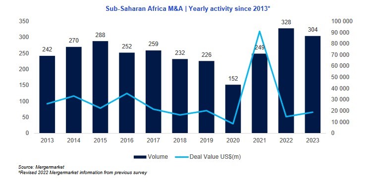 Fusions-Acquisitions en Afrique : les nouvelles tendances qui redessinent le paysage économique du continent